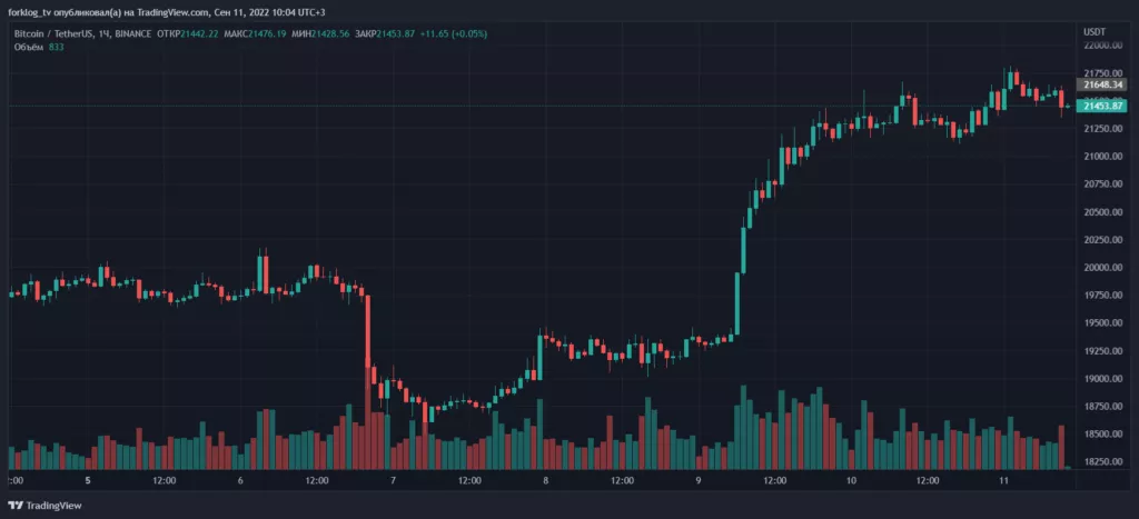 MicroStrategy продаст акции на сумму до $500 млн. Выручку могут вложить в биткоин