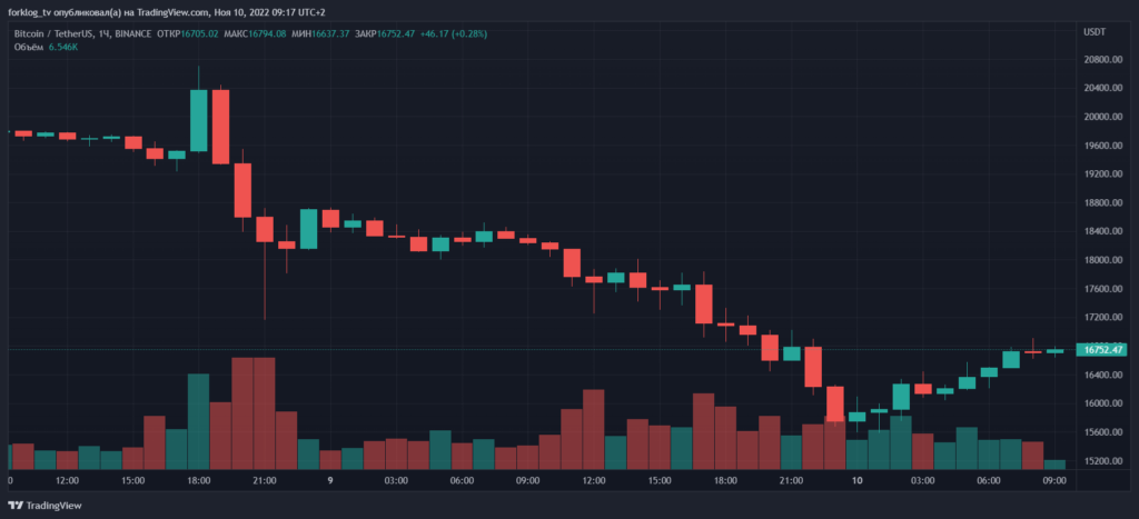 Биткоин протестировал отметки ниже $16 000, Ethereum провалил уровень $1100