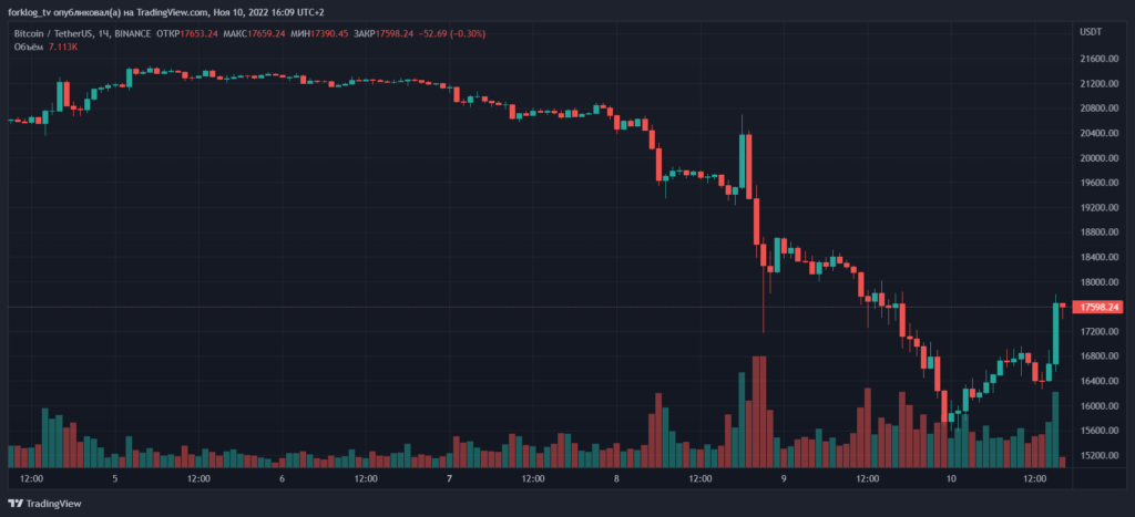 Биткоин вернулся к отметкам выше $17 000 на фоне публикации данных по инфляции в США