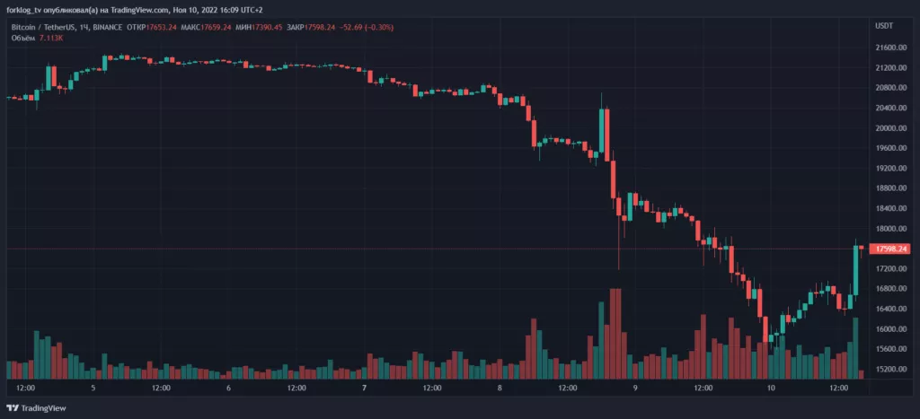Биткоин вернулся к отметкам выше $17 000 на фоне публикации данных по инфляции в США