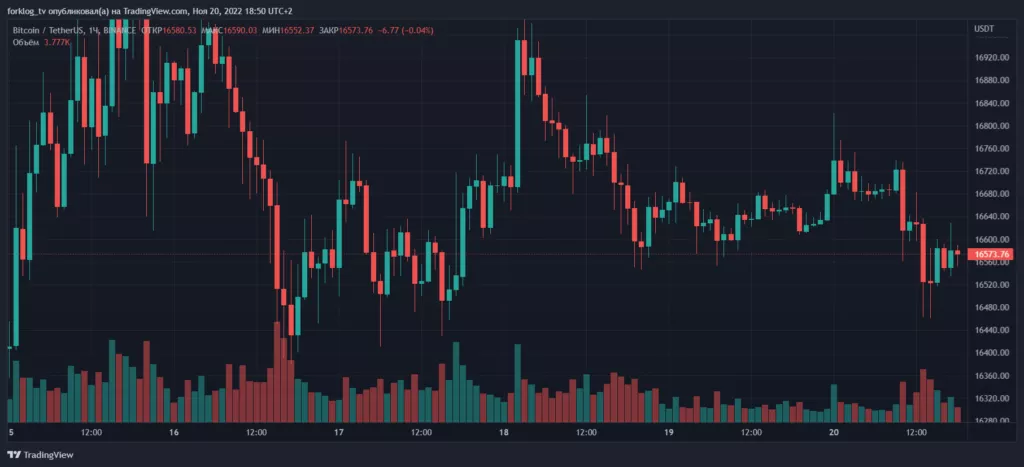 Итоги недели: Сэм Бэнкман-Фрид извинился за крах FTX, а сооснователя «Финико» задержали в ОАЭ