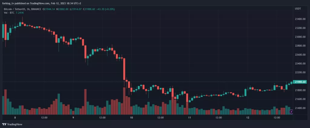 Часовой график BTC/USDT биржи Binance. Данные: TradingView.