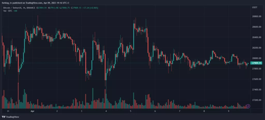 Часовой график BTC/USDT биржи Binance.