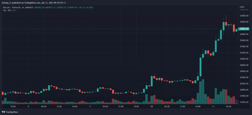 Часовой график BTC/USDT биржи Binance.