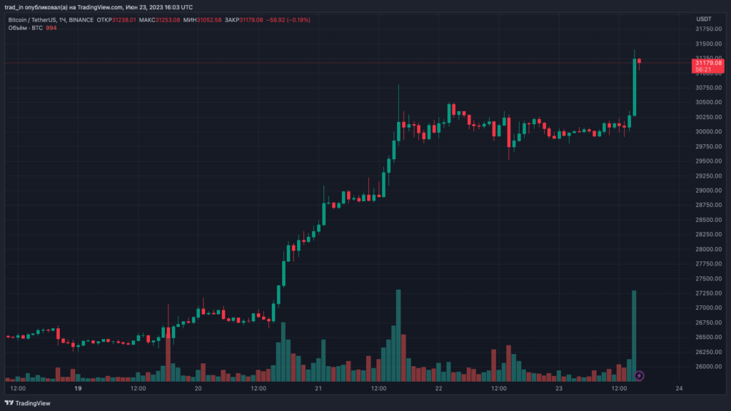 Цена биткоина преодолела уровень $31 000