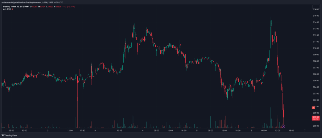 Биткоин провалил уровень поддержки $30 000