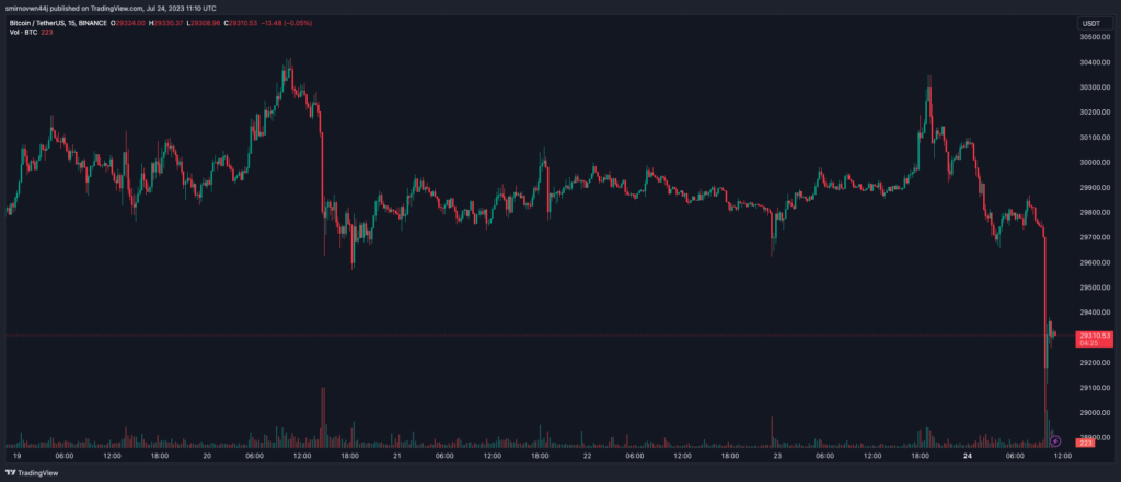 В сети биткоина добыт 800 000 блок