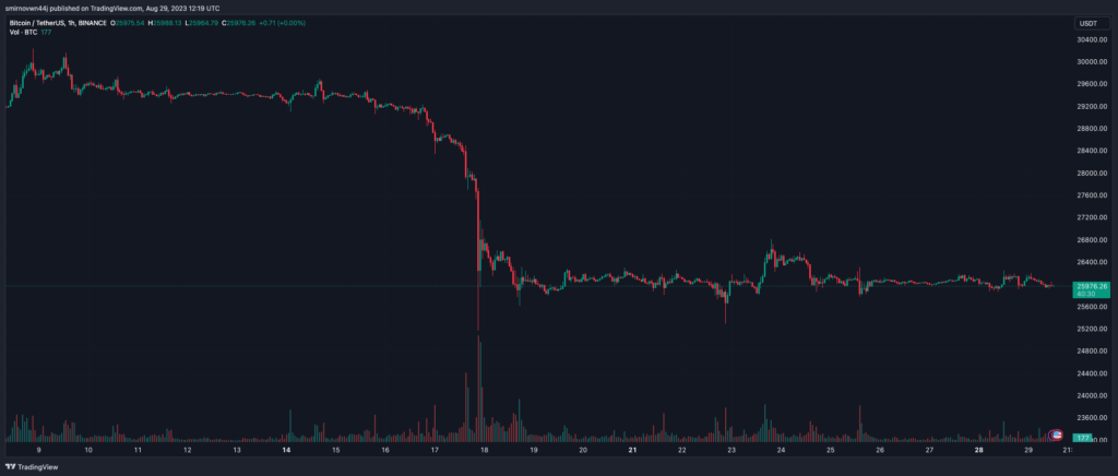 Аналитик Bloomberg: падение до $10 000 не навредит биткоину