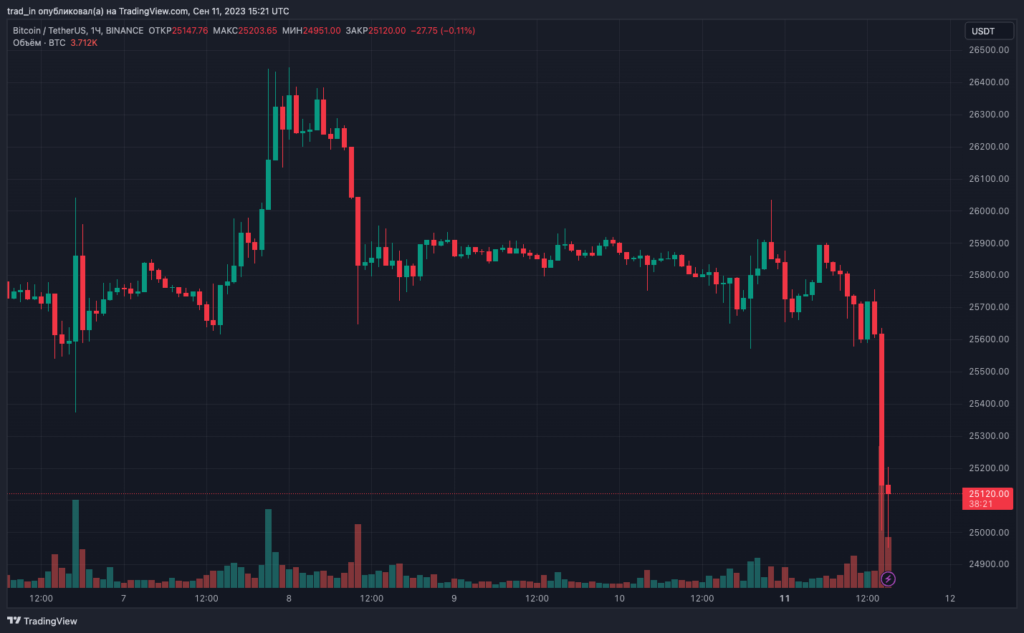 Биткоин протестировал отметки ниже $25 000