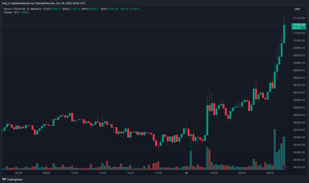 Цена биткоина превысила уровень $27 000