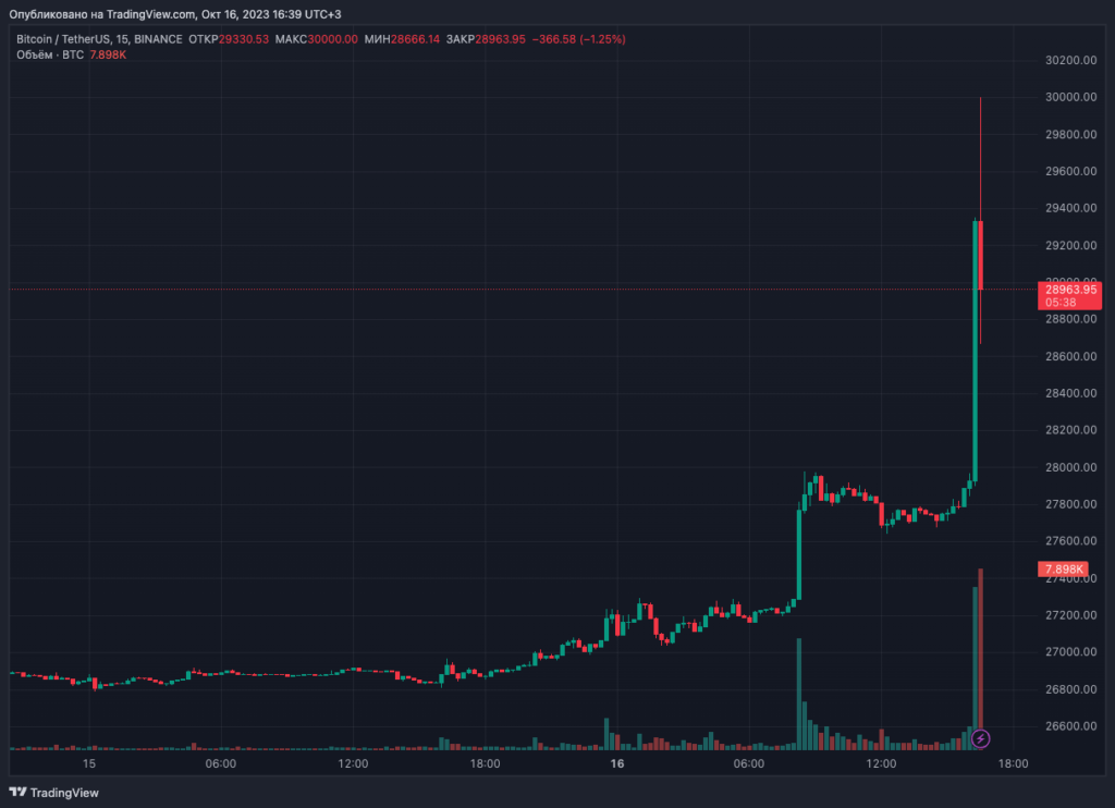 Биткоин пробил $30 000 на слухах об одобрении заявки от BlackRock