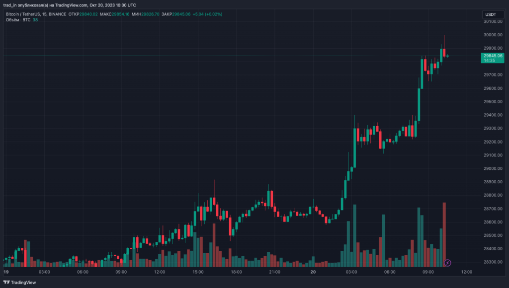 Цена биткоина вновь превысила $30 000