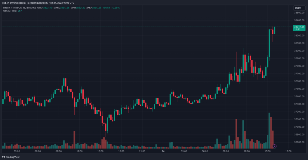 Цена биткоина превысила $38 000