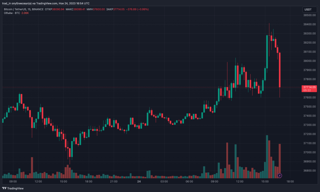 Цена биткоина превысила $38 000