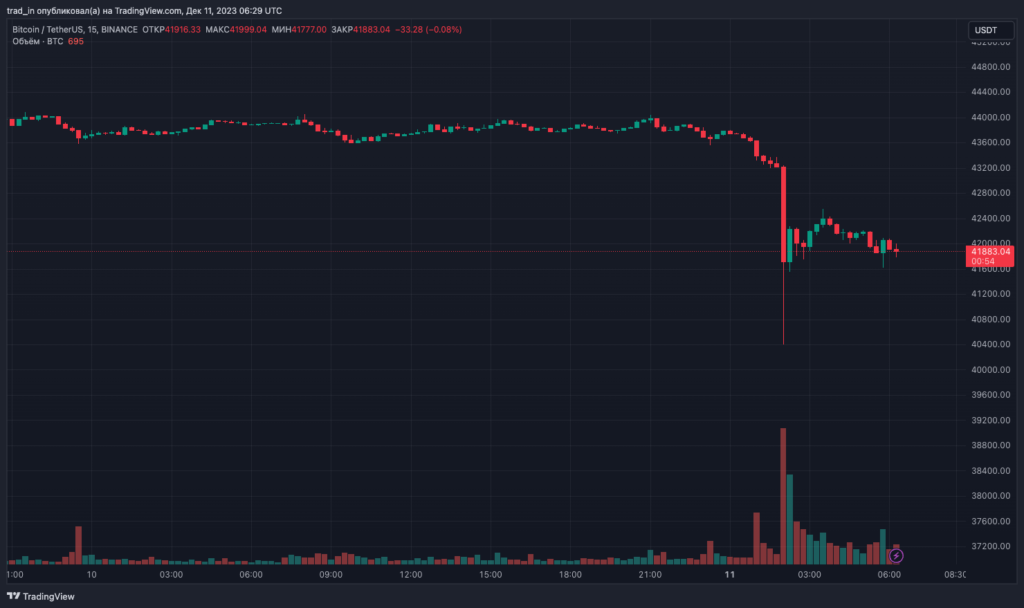 Биткоин провалил уровень $42 000