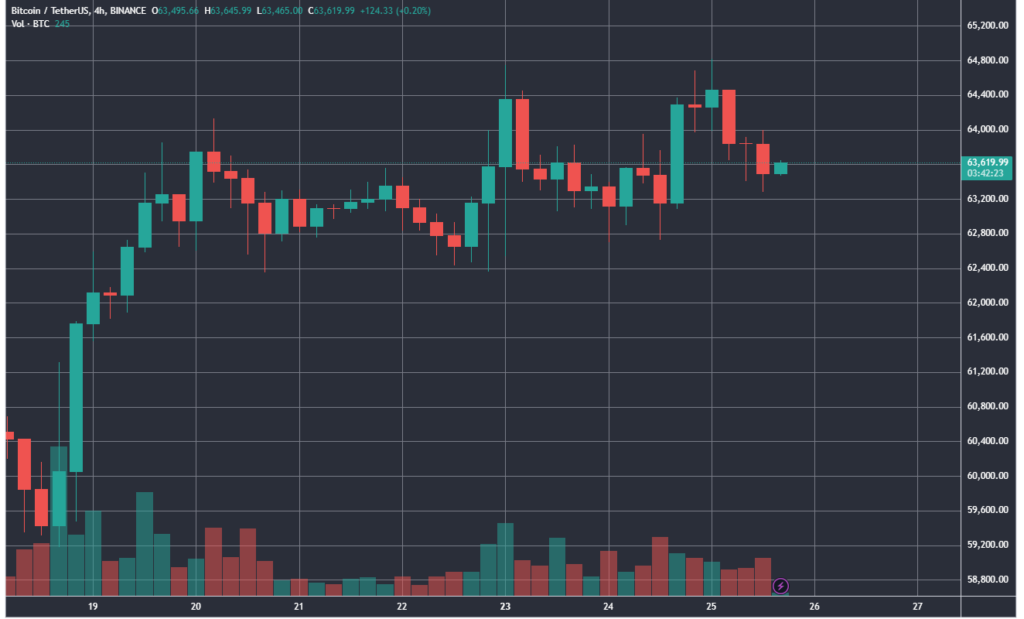 В Bitfinex указали на фактор поддержки цены биткоина