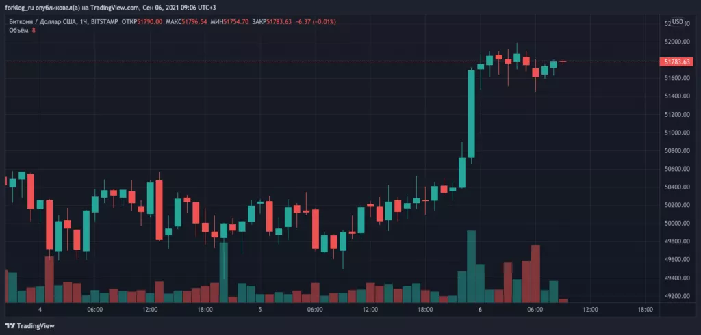 Цена биткоина превысила $52 000