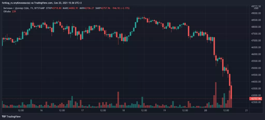 Цена биткоина провалила уровень $43 000