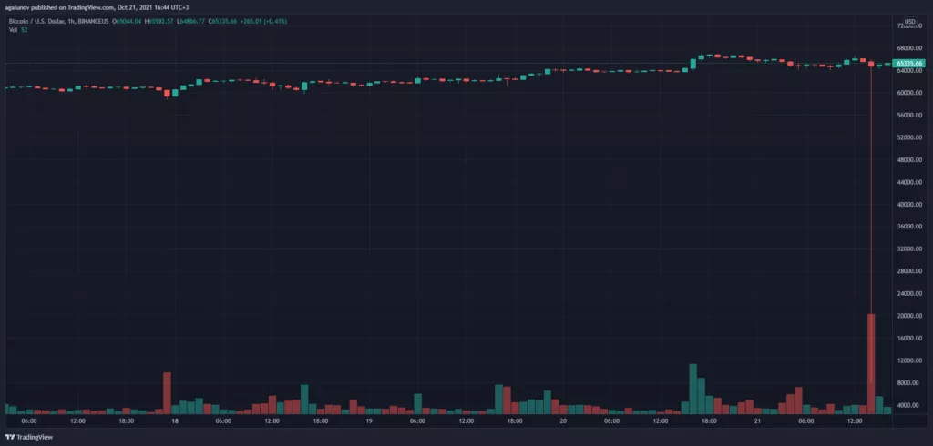 Цена биткоина в моменте опустилась до $8200 на платформе Binance.US