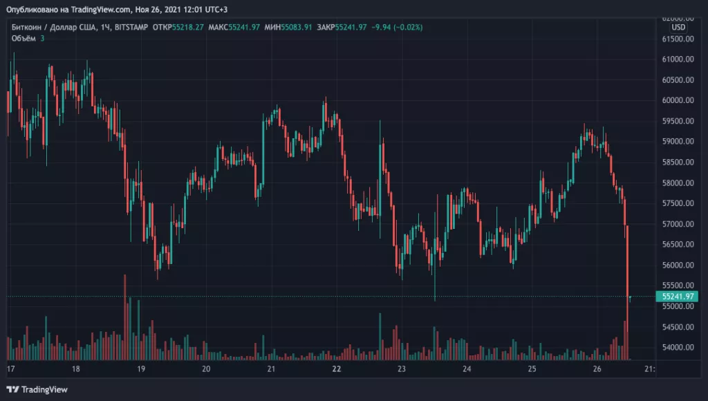 Цена биткоина упала ниже $55 000