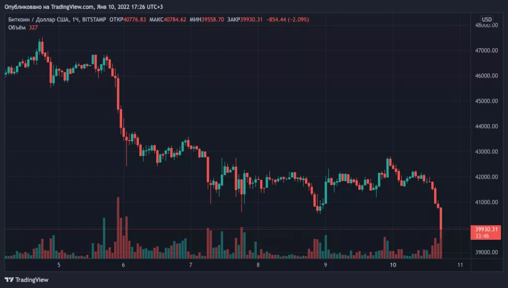 Цена биткоина опускалась ниже $40 000