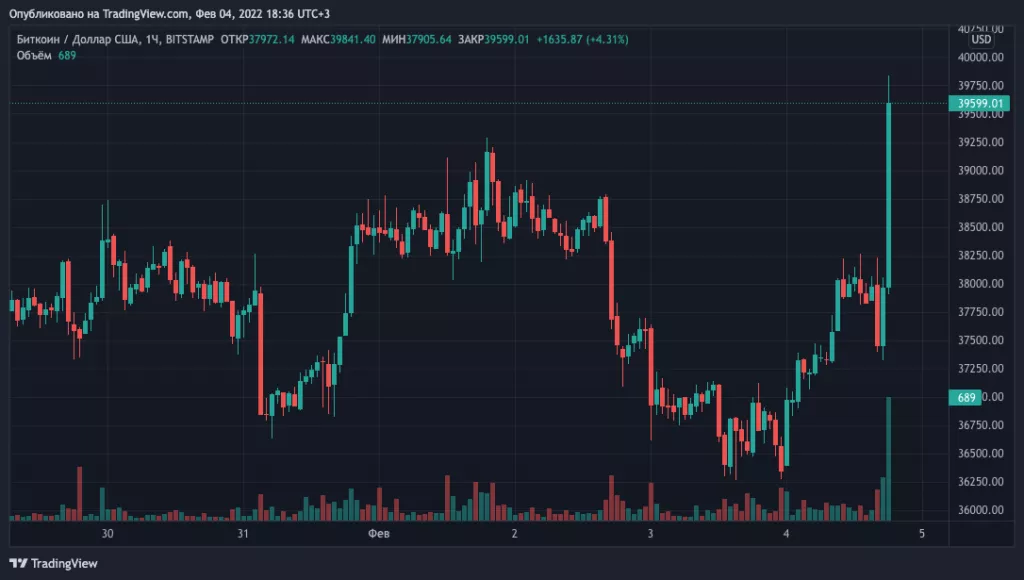 Цена биткоина превысила отметку $40 000