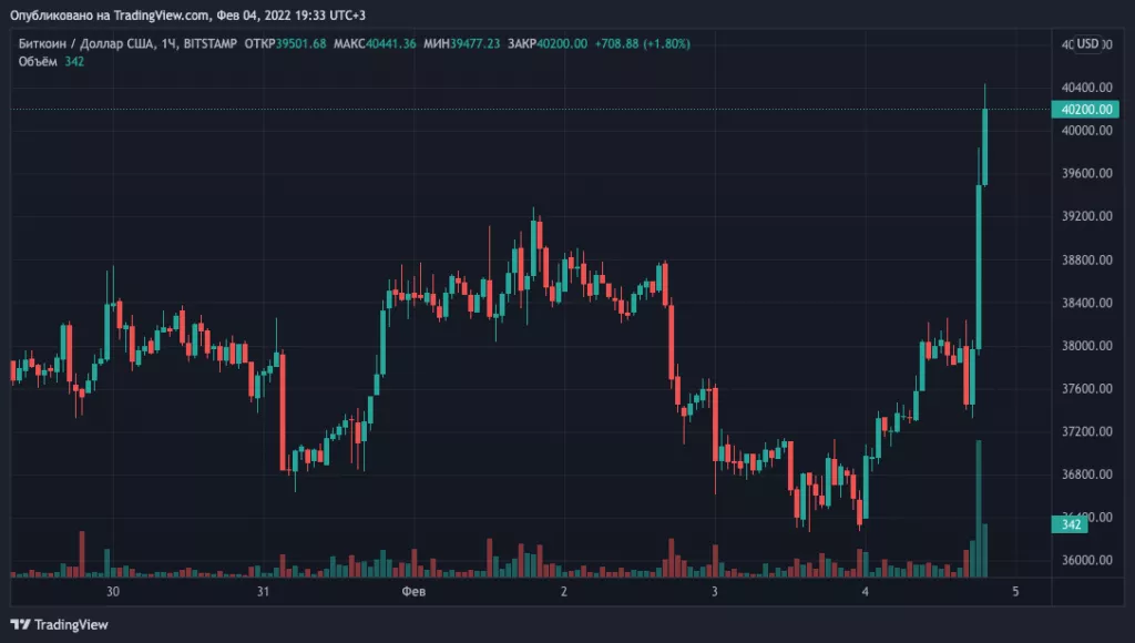 Цена биткоина превысила отметку $40 000