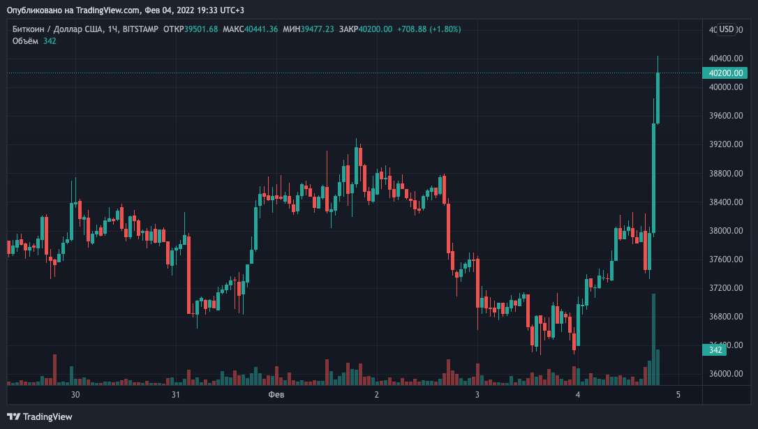 Что такое биржевые диаграммы