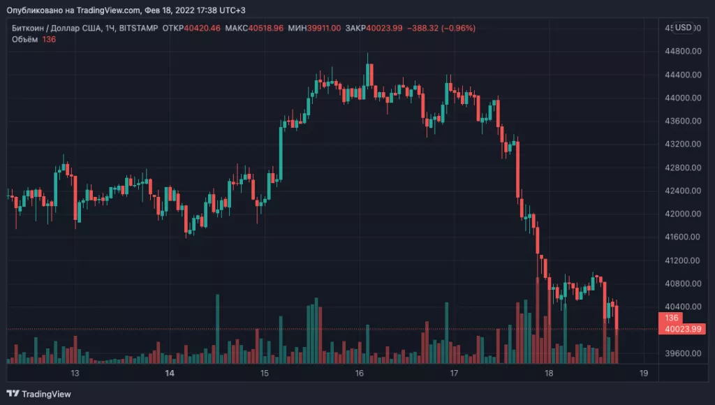 Биткоин провалил уровень $40 000. Капитализация рынка вновь ниже $2 трлн