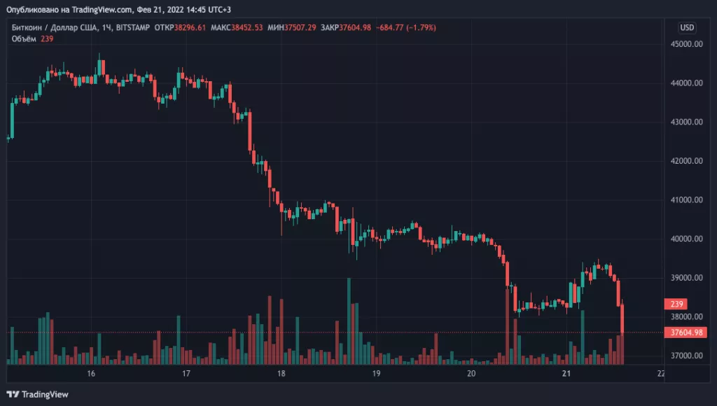 Цена биткоина упала ниже $38 000