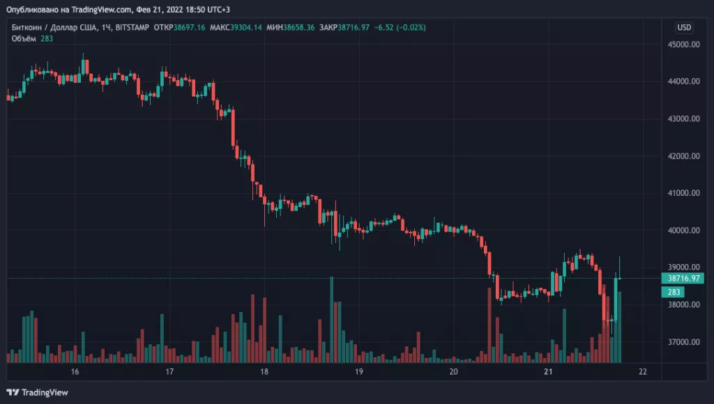 Цена биткоина упала ниже $38 000