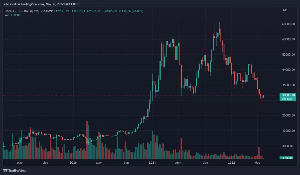 Биткоин зафиксировал рекордную серию снижений из девяти недель