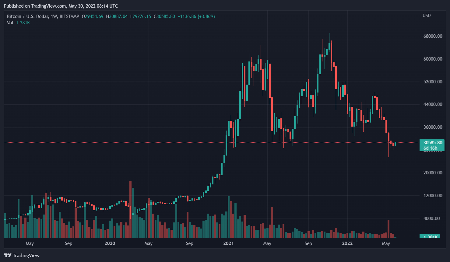 Биткоин на данный момент