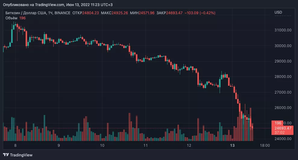 Цена биткоина рухнула ниже $23 000