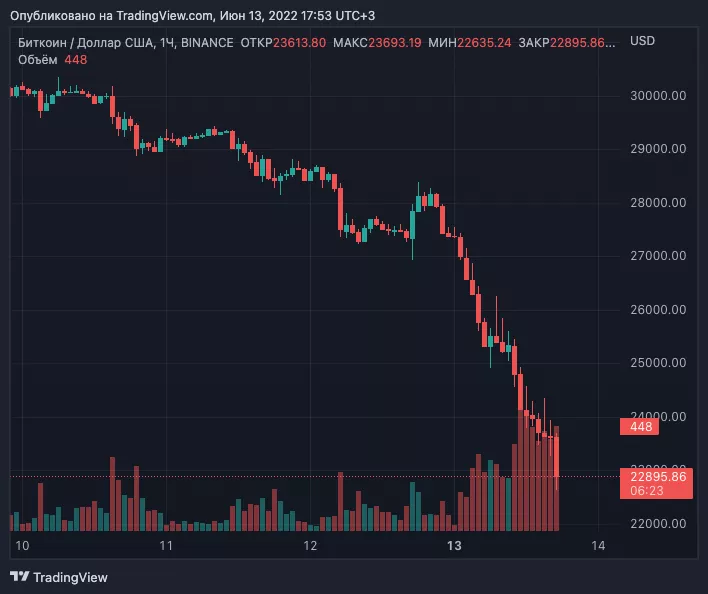 Цена биткоина рухнула ниже $23 000