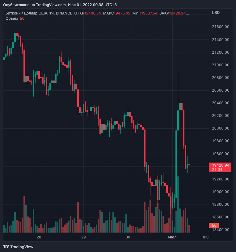 Сальвадор купил дополнительные 80 BTC на фоне просадки курса