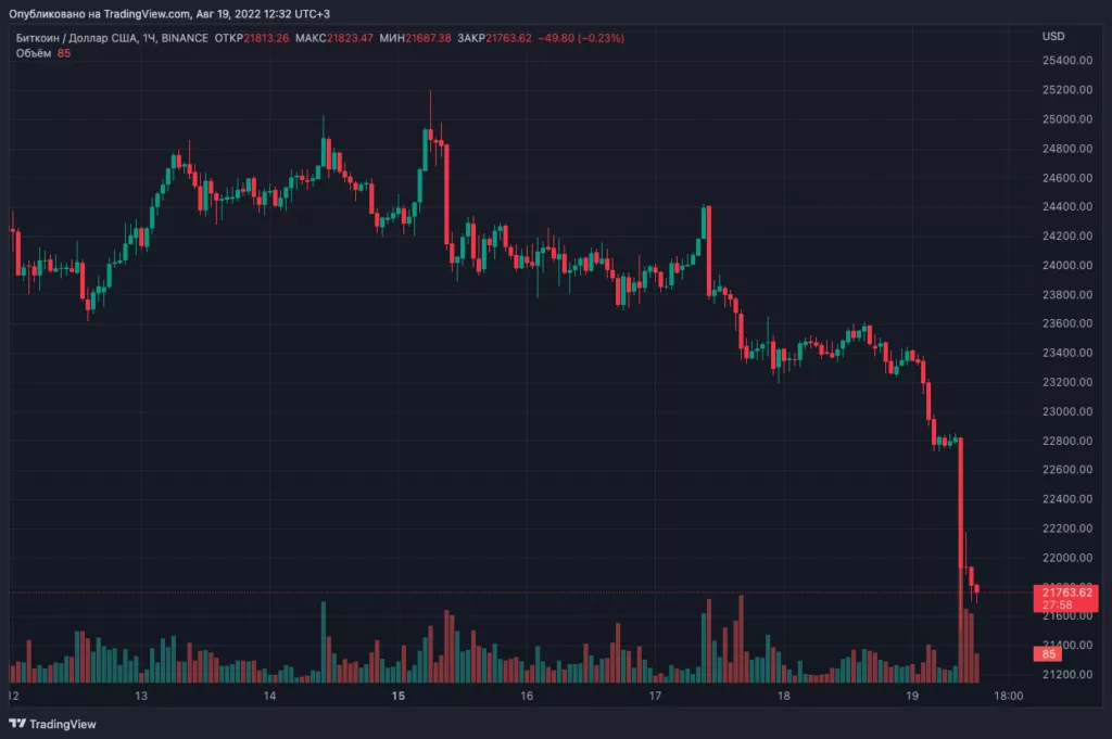 Цена биткоина упала ниже $22 000