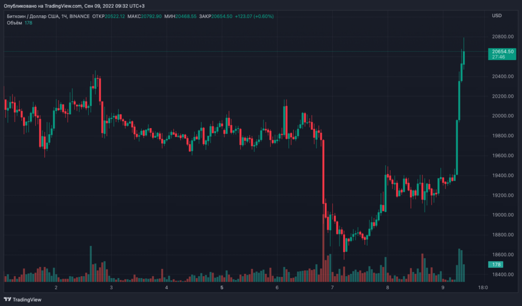 Цена биткоина превысила $21 000