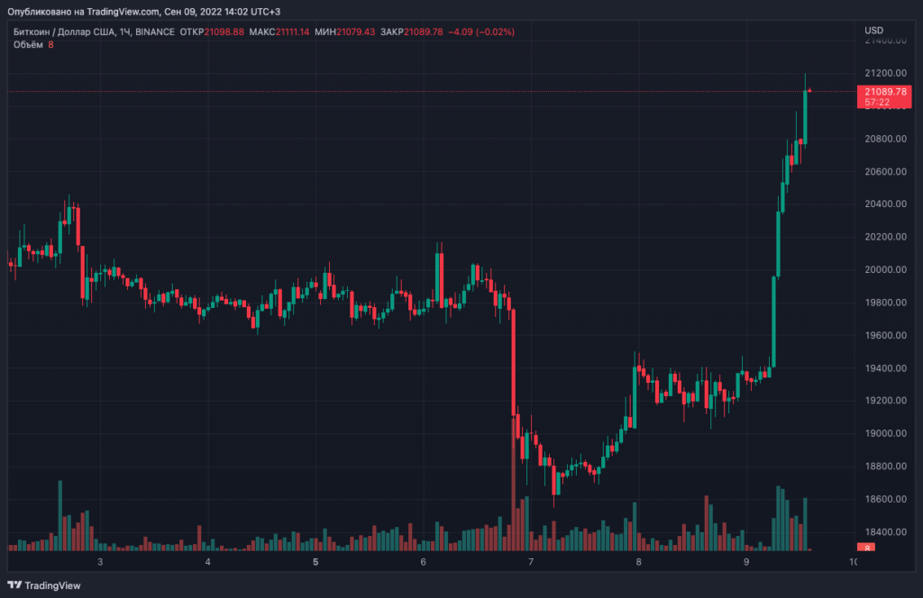 Цена биткоина превысила $21 000