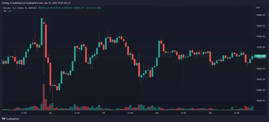 Итоги недели: биткоин и Ethereum обновили локальные минимумы, а в Cardano активировали обновление Vasil