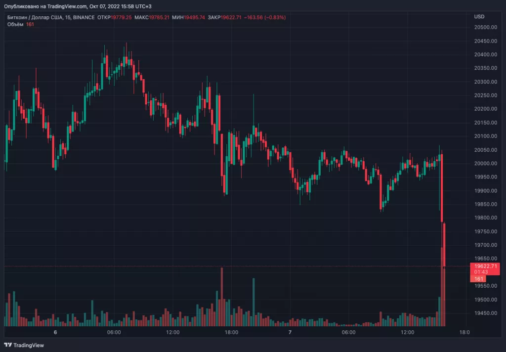 Цена биткоина упала ниже $20 000 после отчета о безработице в США