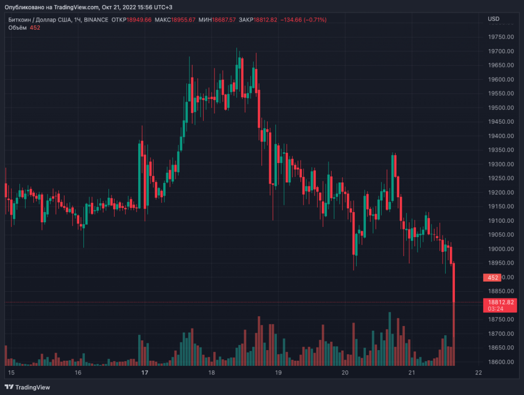 Цена биткоина упала ниже $19 000