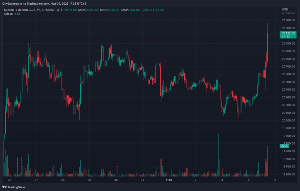 Цена биткоина превысила уровень $21 000