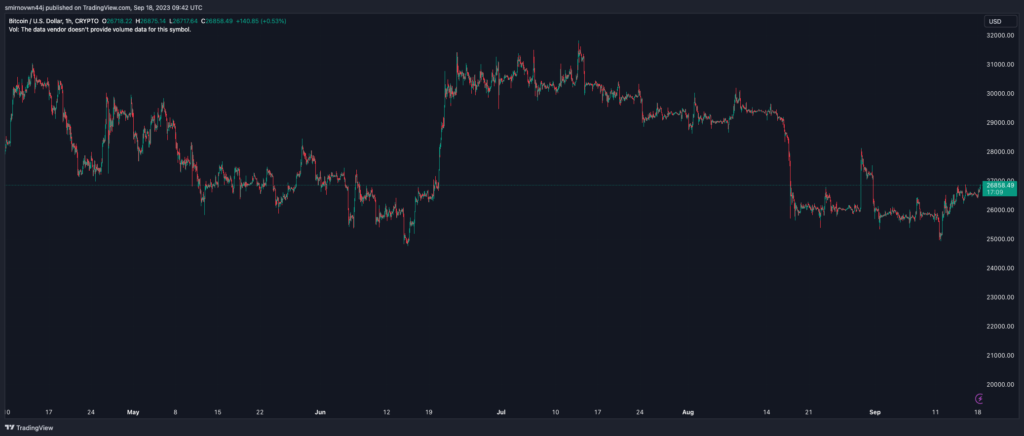 Доминирование биткоина превысило 50% на фоне «альткоин-спячки»