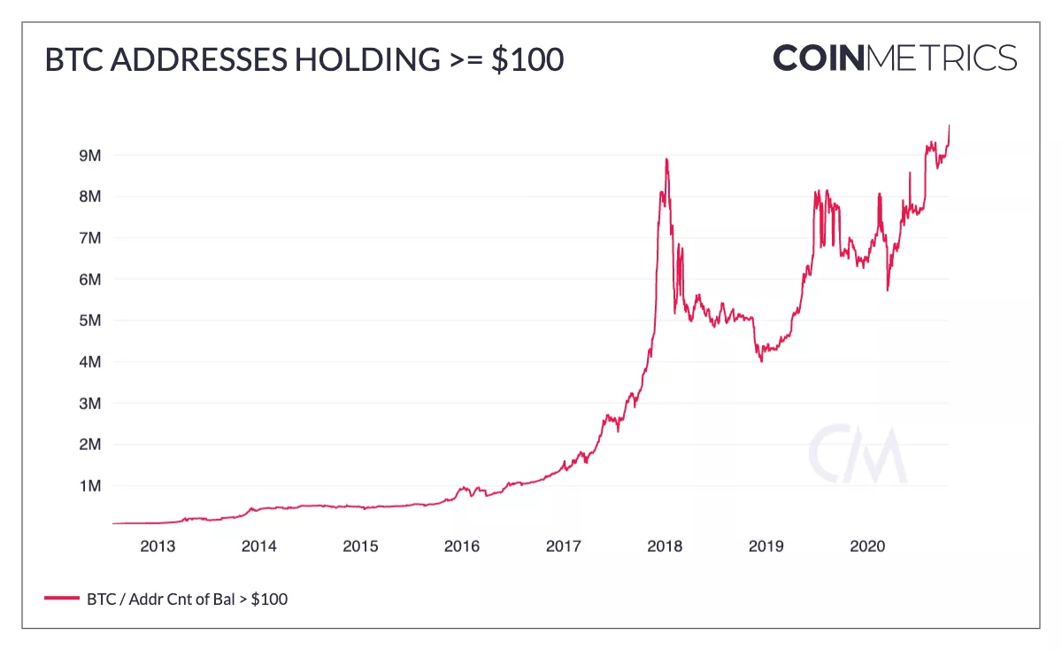 Coin Metrics: фундаментальные факторы говорят о продолжении ралли биткоина