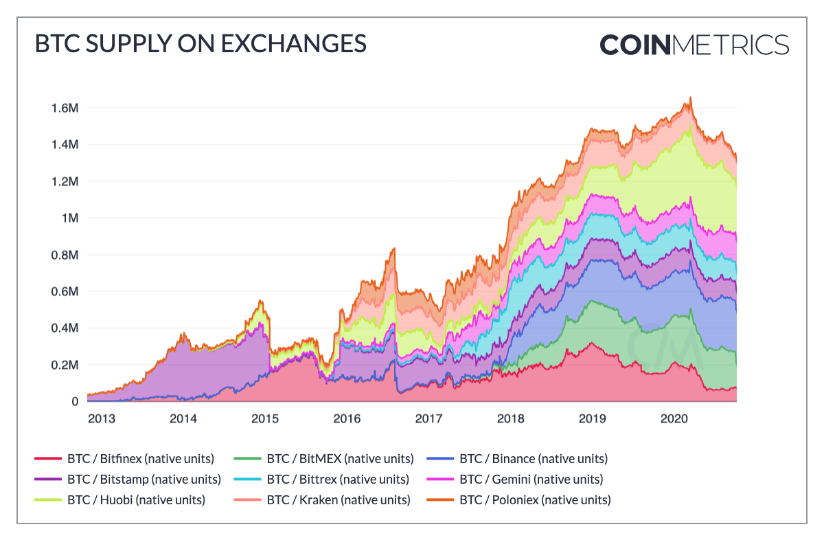 Coin Metrics: фундаментальные факторы говорят о продолжении ралли биткоина