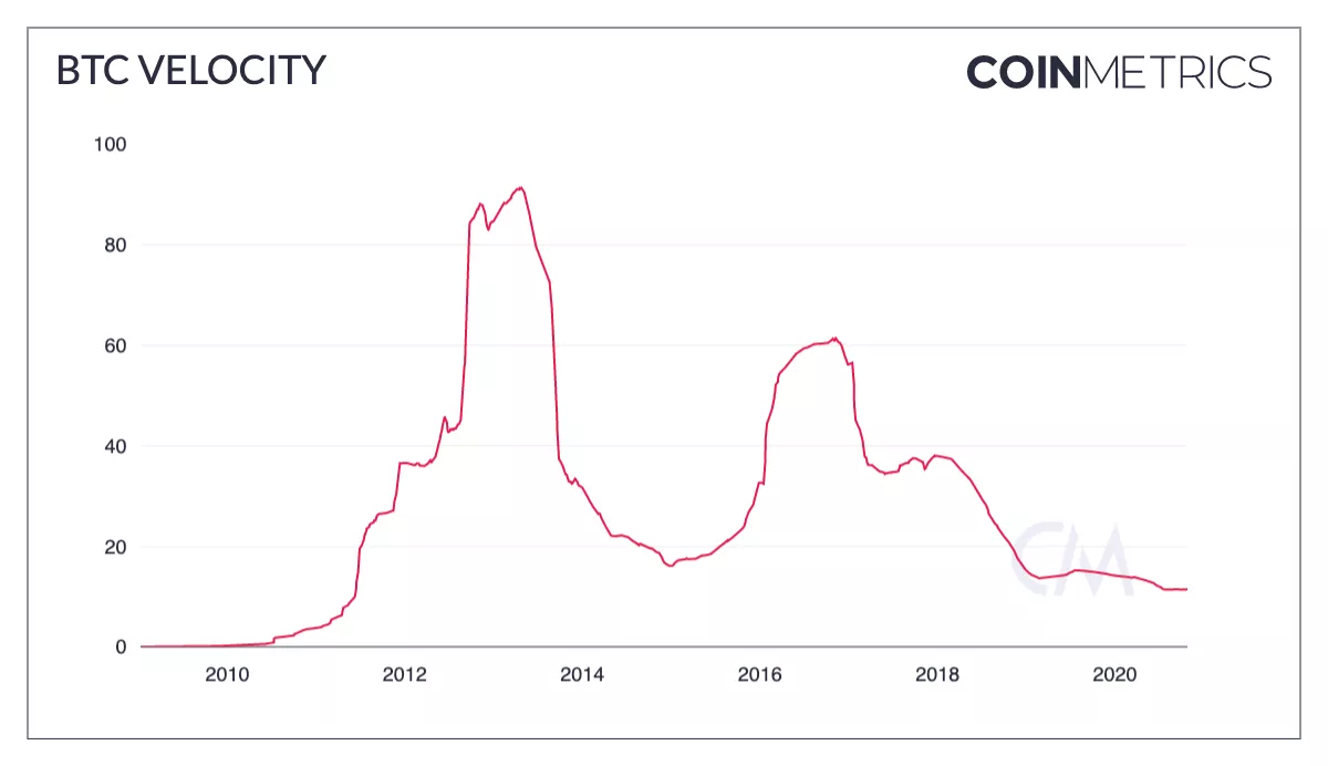 Coin Metrics: фундаментальные факторы говорят о продолжении ралли биткоина