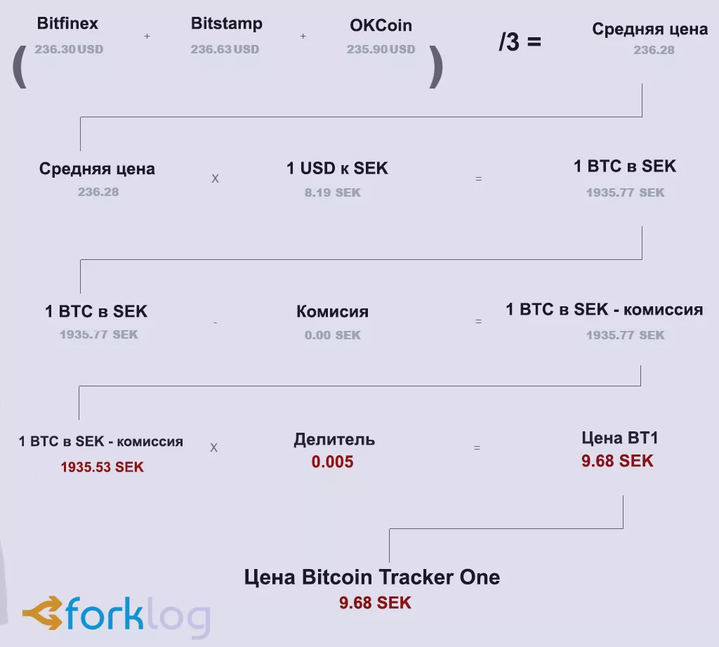 На Nasdaq Stockholm стартовали торги по BTO – первой ценной бумаге на основе биткоина