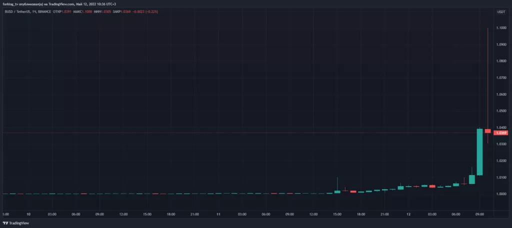 Стейблкоин USDT отклонился от привязки к доллару США