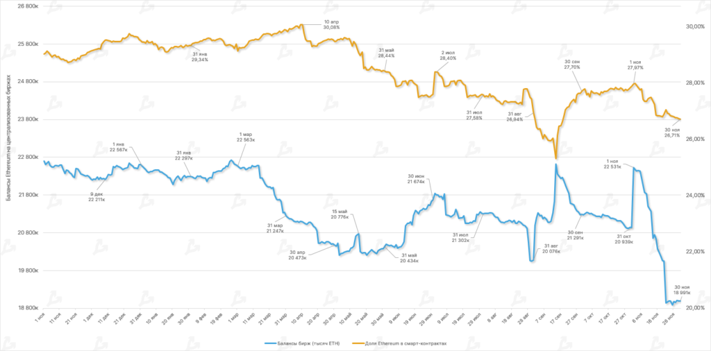 Ноябрь в цифрах: крах FTX, отток активов с централизованных бирж и капитуляция биткоин-майнеров